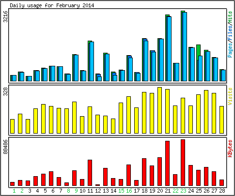Daily usage