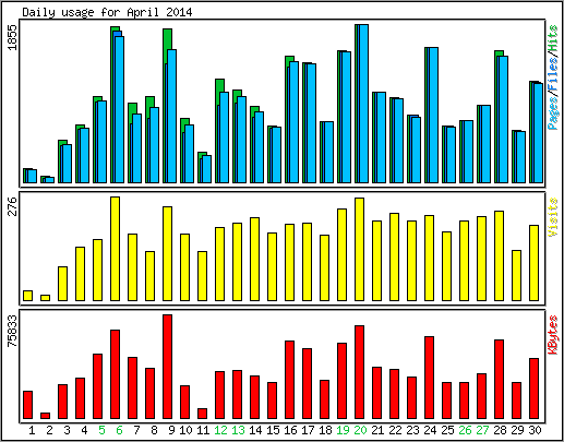 Daily usage