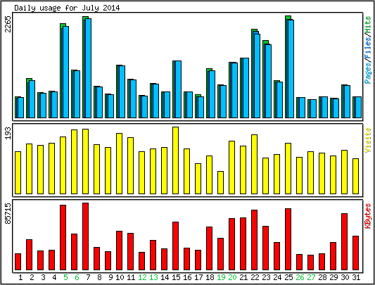 Daily usage