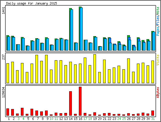Daily usage