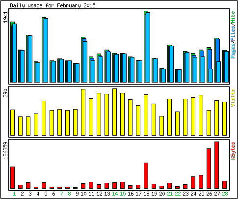 Daily usage