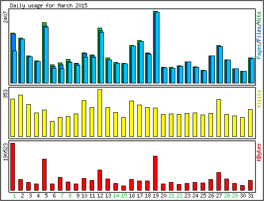 Daily usage