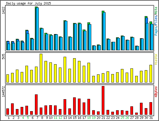 Daily usage
