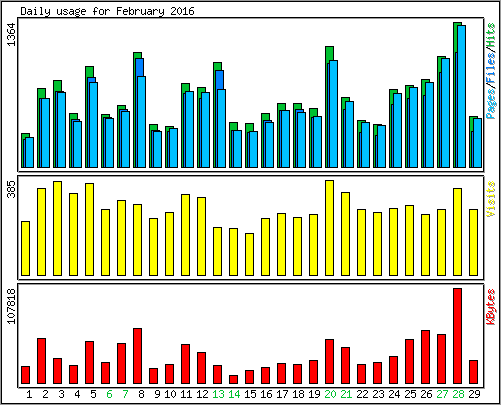 Daily usage