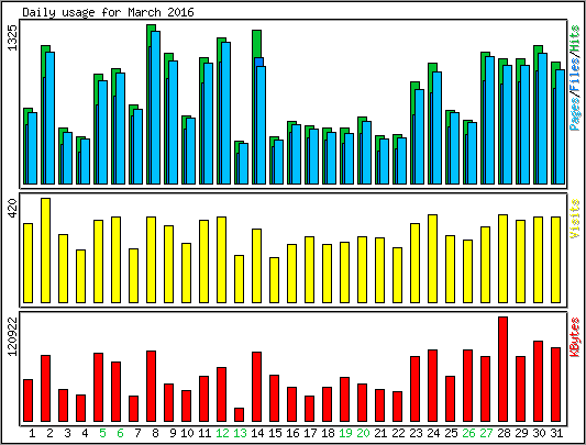 Daily usage