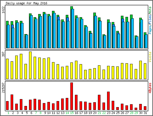 Daily usage