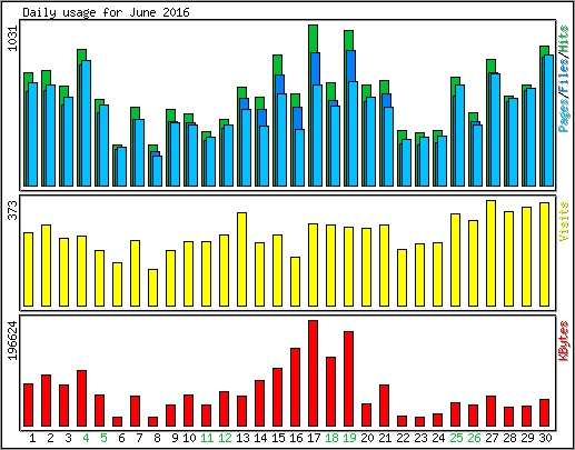 Daily usage