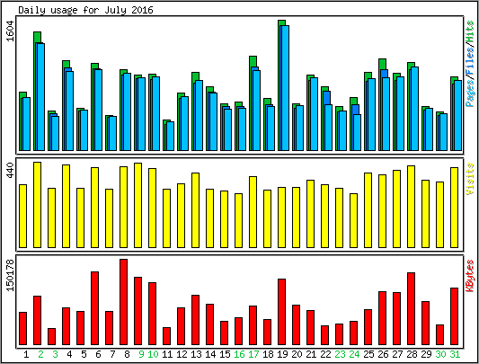 Daily usage