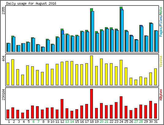 Daily usage