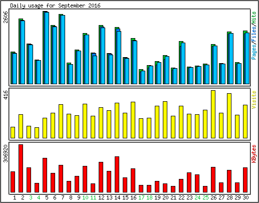 Daily usage