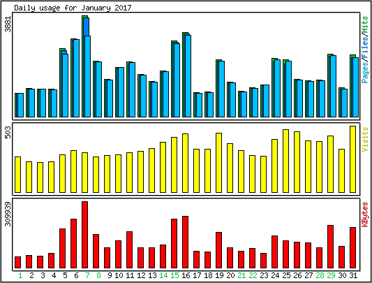 Daily usage