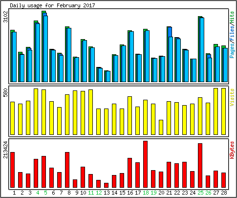 Daily usage