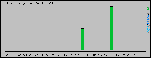 Hourly usage