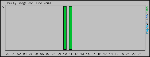 Hourly usage