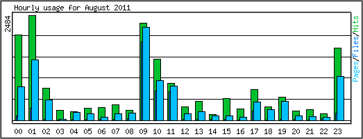 Hourly usage