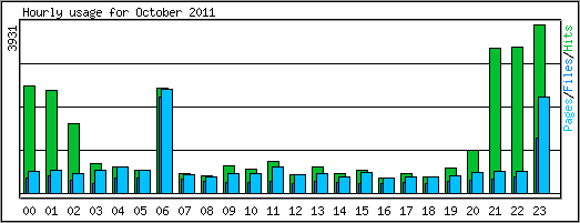 Hourly usage