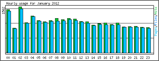 Hourly usage