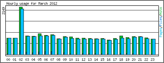 Hourly usage