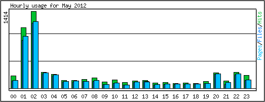 Hourly usage