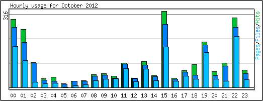 Hourly usage