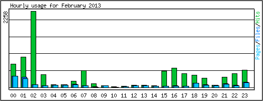 Hourly usage