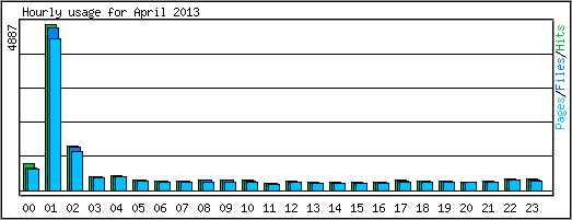 Hourly usage