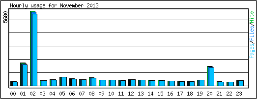 Hourly usage