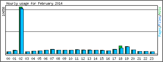 Hourly usage