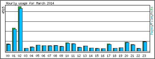 Hourly usage