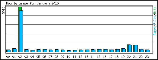 Hourly usage