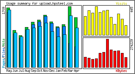 Monthly Overview