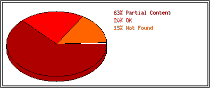 Status Codes
