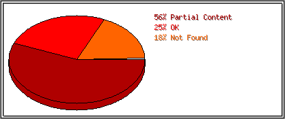 Status Codes
