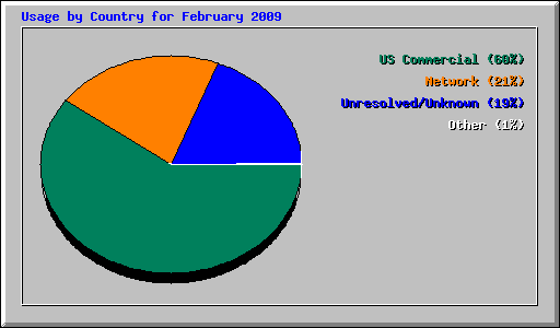 Usage by Country for February 2009