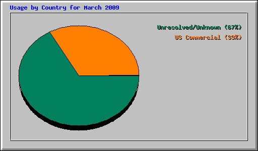 Usage by Country for March 2009