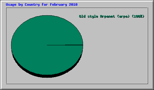 Usage by Country for February 2010
