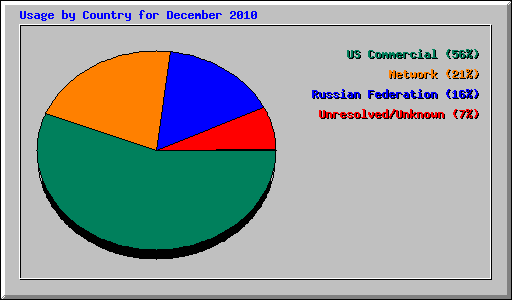 Usage by Country for December 2010