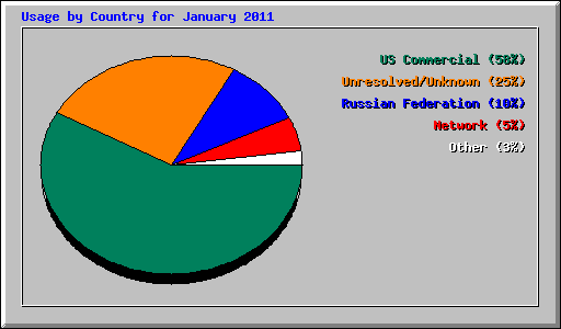 Usage by Country for January 2011