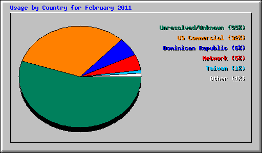 Usage by Country for February 2011