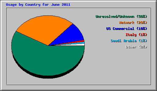 Usage by Country for June 2011