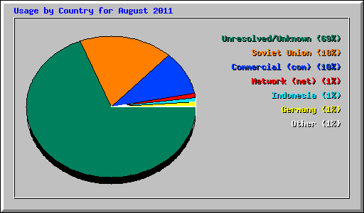 Usage by Country for August 2011