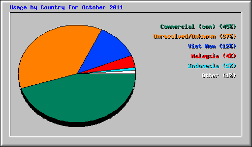 Usage by Country for October 2011
