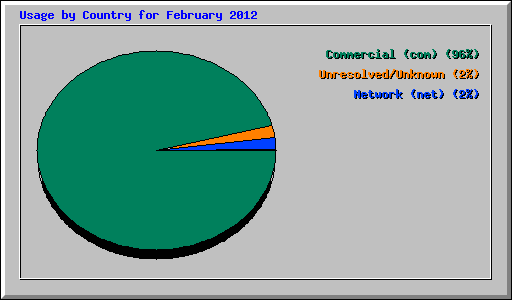 Usage by Country for February 2012