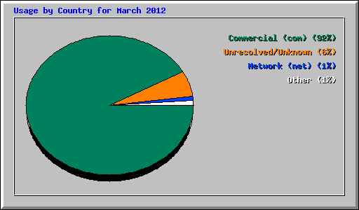 Usage by Country for March 2012