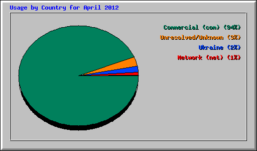 Usage by Country for April 2012