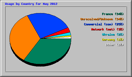 Usage by Country for May 2012