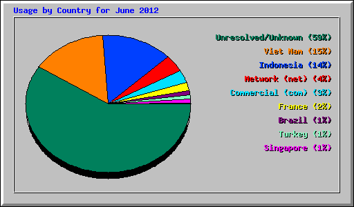 Usage by Country for June 2012