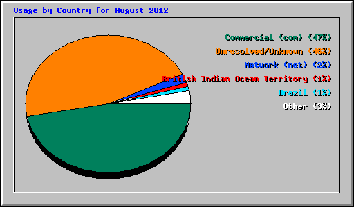 Usage by Country for August 2012