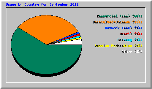 Usage by Country for September 2012