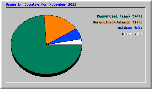 Usage by Country for November 2012